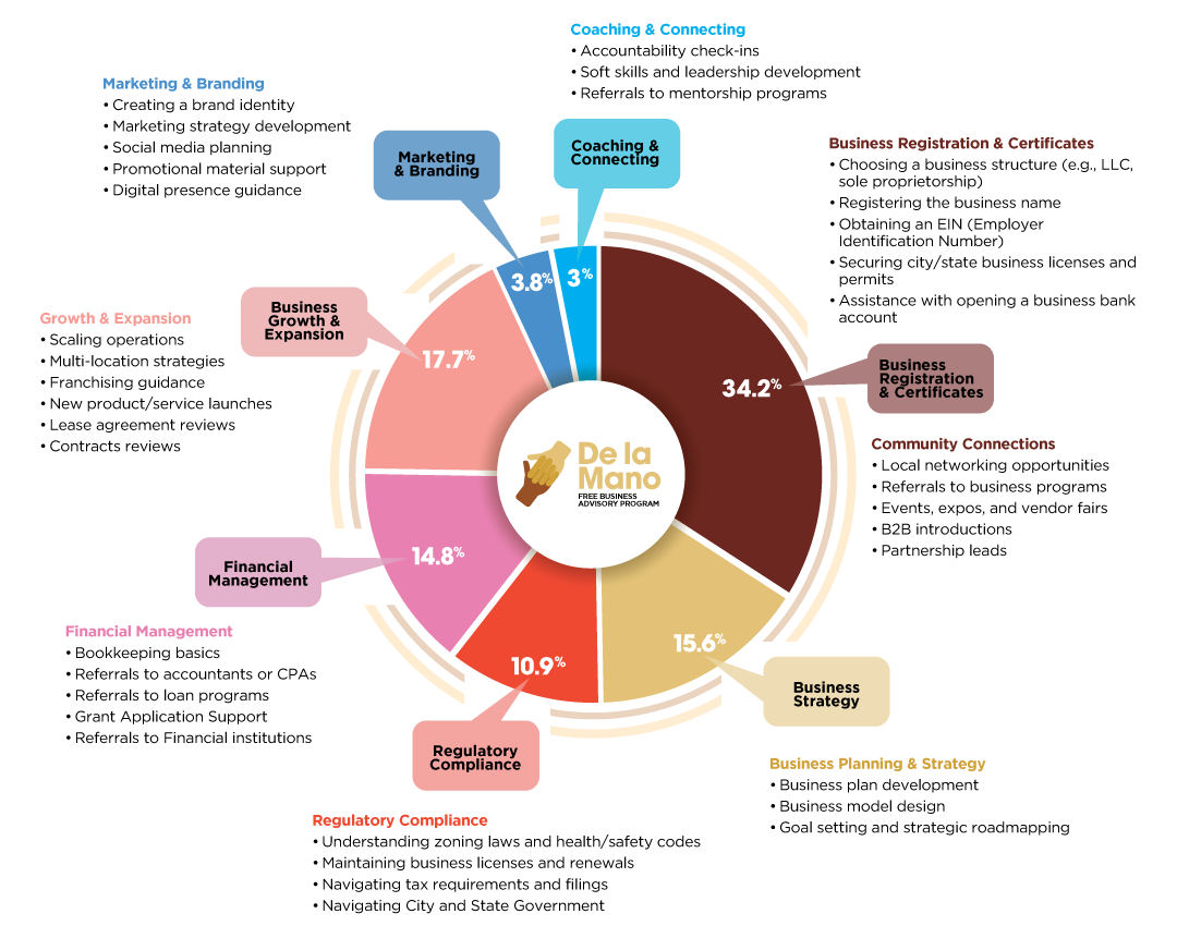 DeLaMano-Categories_Chart